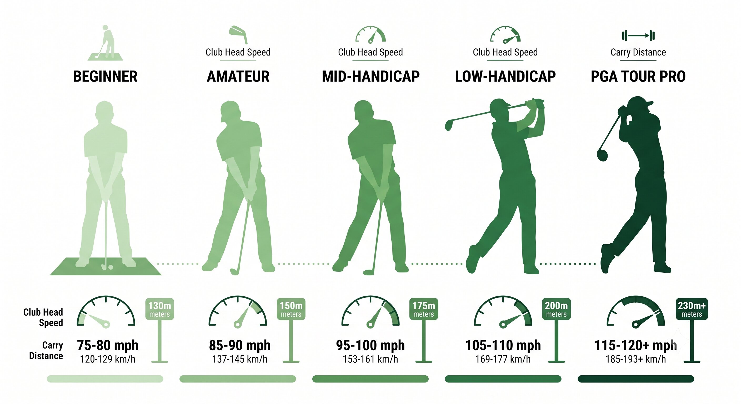 Vitesse de la balle de golf - smash factor et distance - PrepaGOLF