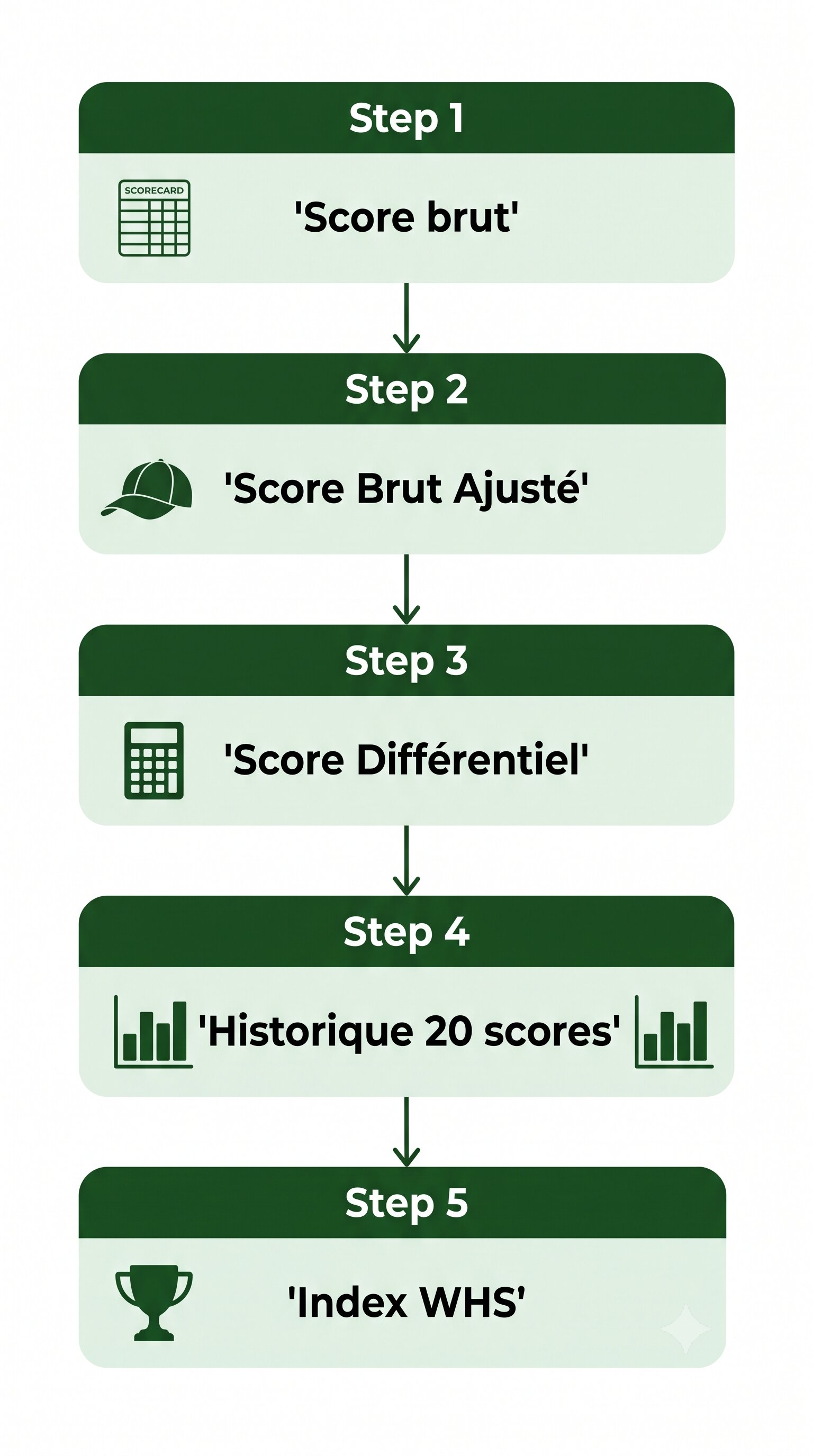 Schéma WHS - du score à l'index golf - PrepaGOLF
