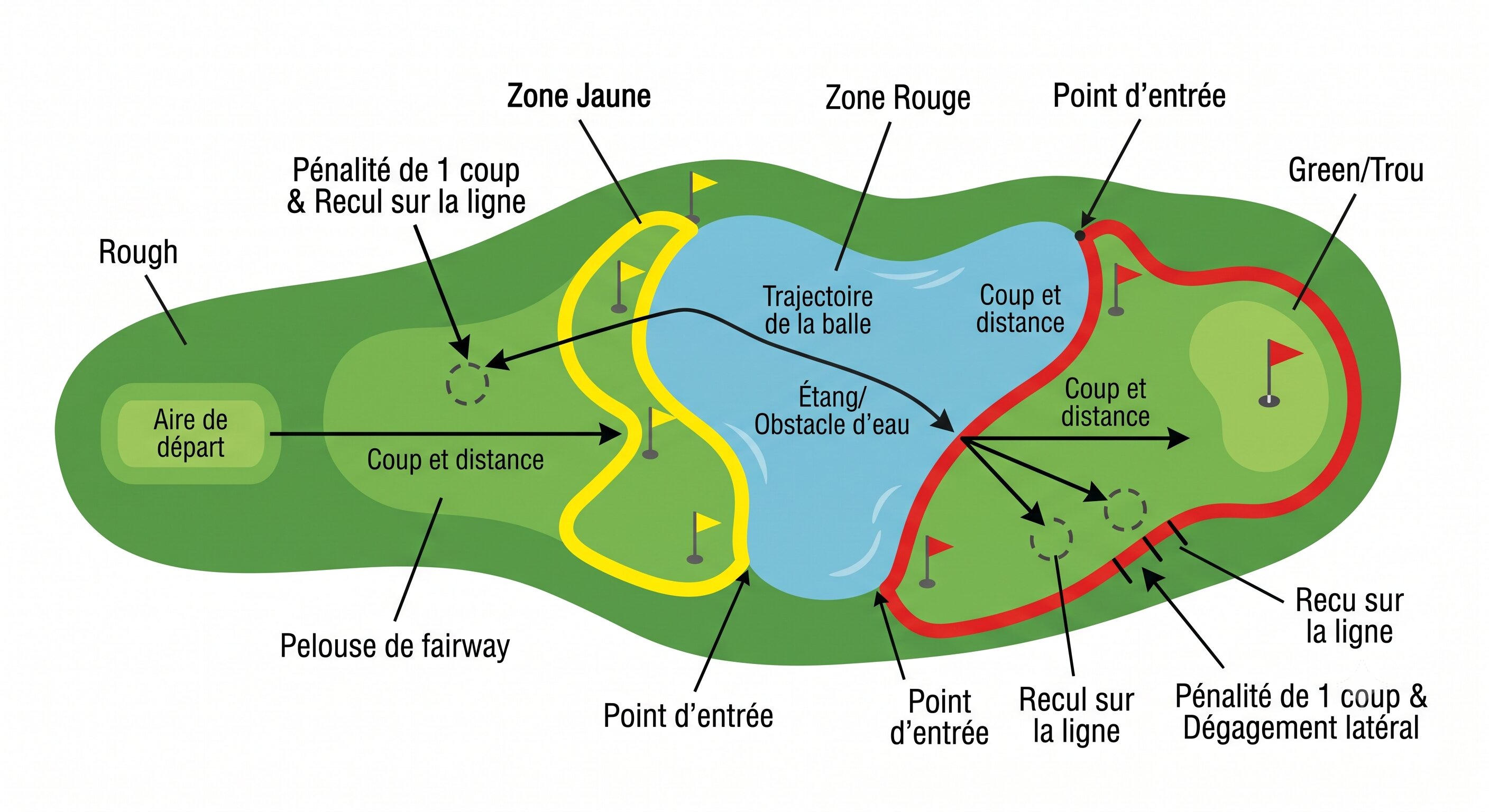 Zones à pénalité golf rouge et jaune - options dégagement - Règle 17 - PrepaGOLF