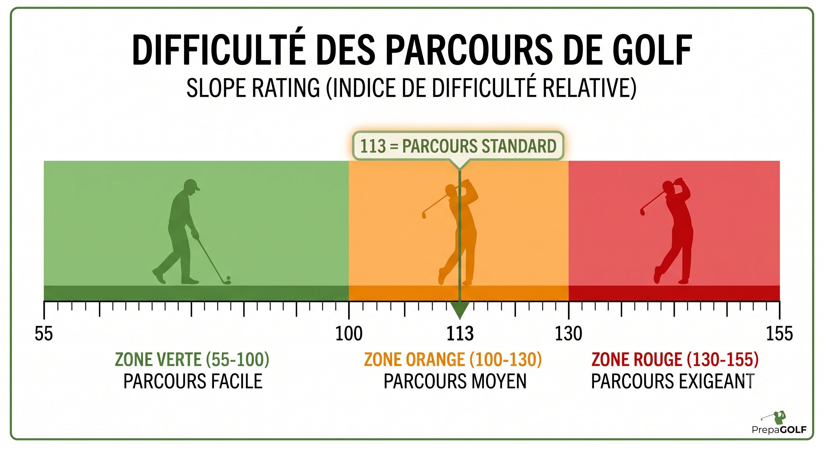 Calcul index golf WHS - handicap de jeu - zones à pénalité - PrepaGOLF